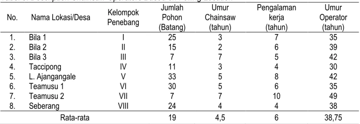 Tabel 3. Description Chainsaw Operators Based on Felling Location      No.  Nama Lokasi/Desa  Kelompok 