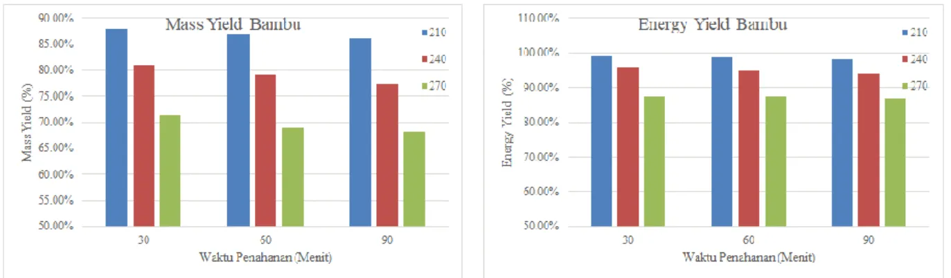Gambar 4. (a) Mass Yield dan (b) Energy Yield Bambu 