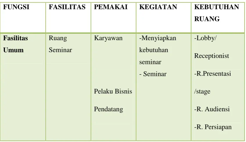 Tabel 2.2 Deskripsi Kebutuhan Ruang 