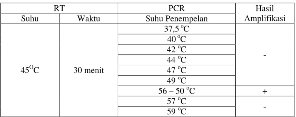 Tabel IV.1 Variasi Suhu RT-PCR 