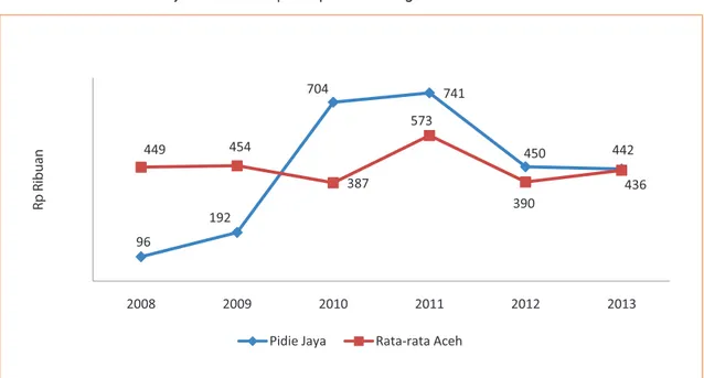 Grafik 12. Belanja infrastruktur per kapita Pidie Jaya dan rata-rata Aceh 2007-2013