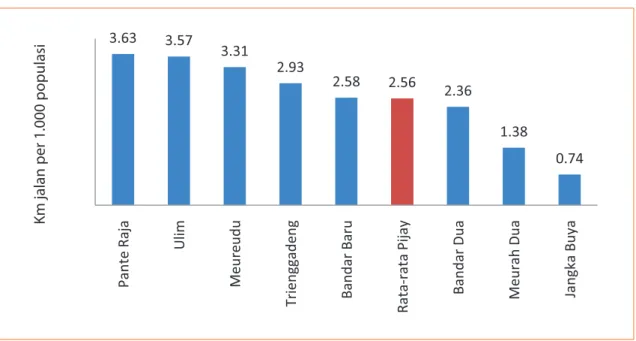 Grafik 20. Panjang jalan kabupaten per populasi setiap kecamatan di Pidie Jaya 2012