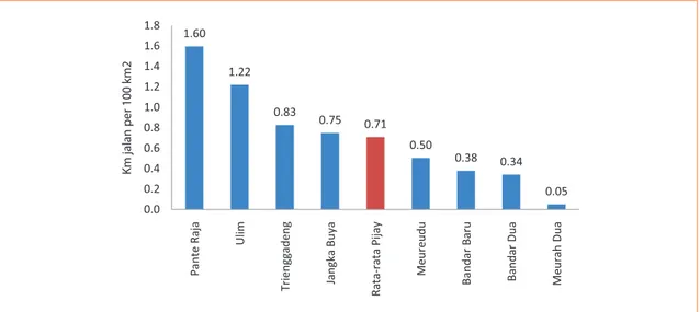 Grafik 21. Panjang jalan kabupaten per luas wilayah setiap kecamatan di Pidie Jaya tahun 2012
