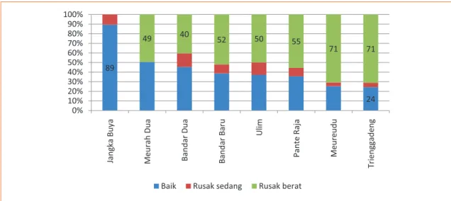 Grafik 23. Kondisi jalan kabupaten di setiap kecamatan di Pidie Jaya 2012