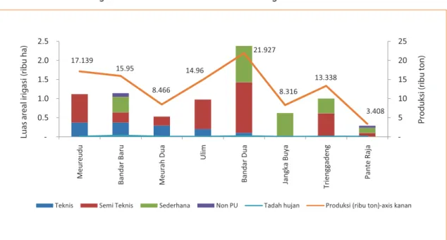 Grafik 27. Luas Areal Irigasi dan Hasil Produksi Padi di Pidie Jaya Tahun 2012
