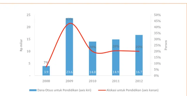 Grafik 31. Alokasi dana Otsus untuk sektor pendidikan di Pidie Jaya, 2008-2012