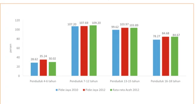 Grafik 36. APK di Pidie Jaya dan rata-rata Aceh menurut penduduk usia sekolah, 2010-2012