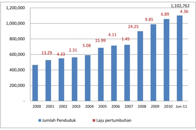 Grafik II-1. Perkembangan Jumlah dan Laju Pertumbuhan Penduduk Kota Batam 