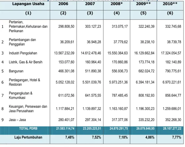 Tabel II-2. Perkembangan PDRB dan Laju Pertumbuhan Ekonomi Kota Batam   Atas Dasar Harga Konstan Tahun 2000 Periode 2006-2012 (Juta rupiah) 