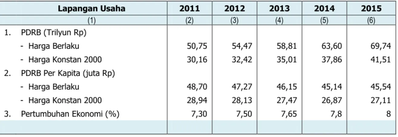 Tabel II-3. Target PDRB, Per Kapita PDRB, Pertumbuhan Ekonomi dan Investasi Kota  Batam Tahun 2011-2015  Lapangan Usaha  2011  2012  2013  2014  2015  (1)  (2)  (3)  (4)  (5)  (6)  1