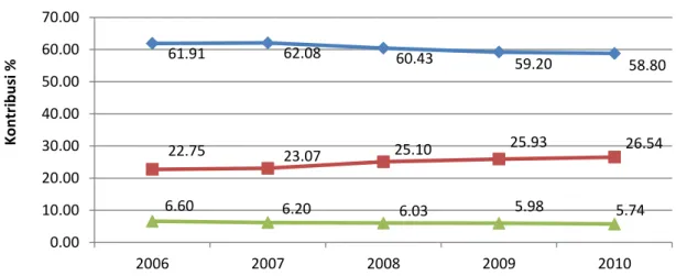 Grafik II-4. Kecederungan Kontribusi Tiga Sektor (Lapangan Usaha) Utama   Kota Batam Periode 2006-2010 