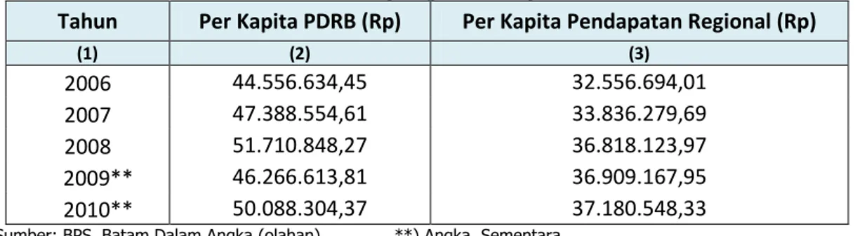 Tabel II-5. Per Kapita PDRB dan Per Kapita Pendapatan Regional Kota Batam Periode 2006- 2006-2010 (Harga Berlaku) 