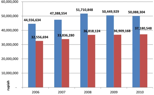 Grafik II-5. Per Kapita PDRB dan Per Kapita Pendapatan Regional Kota Batam   Periode 2006-2009, serta Pertumbuhannya (Harga Berlaku) 