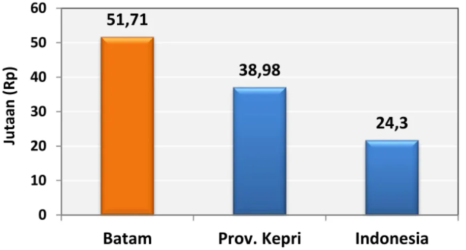 Grafik II-6 Komparasi PDRB Per Kapita Kota Batam dengan Provinsi Kepri dan                       PDB  Per Kapita Nasional Tahun 2009 