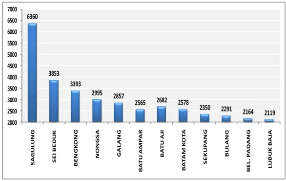 Grafik II-8. Jumlah Rumah Tangga Sasaran per Kecamatan di Kota Batam Tahun 2009 