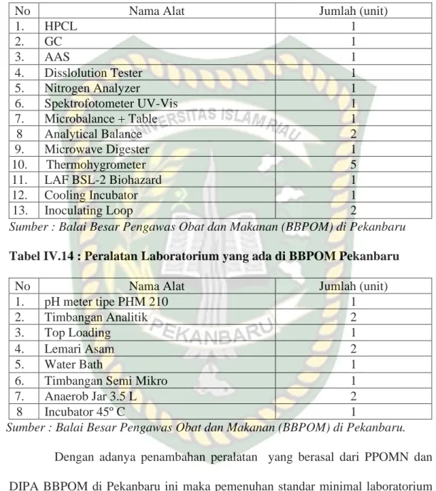 Tabel IV.13 : Penambahan Peralatan Laboratorium dari PPOMN dan Dipa  BBPOM. 