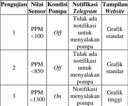 Tabel 2. Pengujian Sensor 