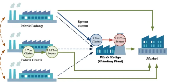 Gambar  3.4  Sistem  Distribusi  Perseroan  dengan  Grinding Plant 
