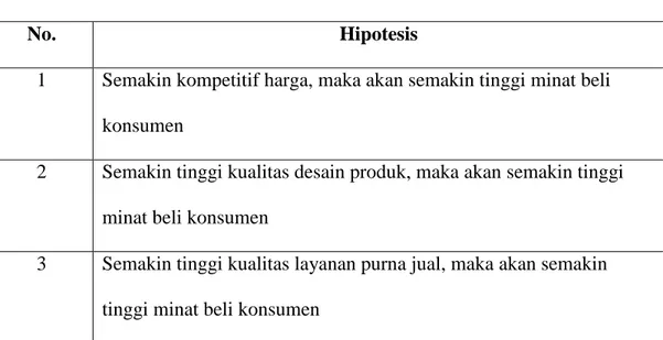 Tabel 2.1  Hipotesis Penelitian 