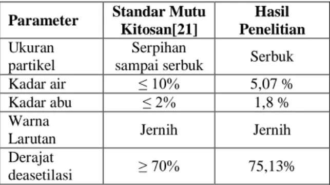 Tabel  1.  Perbandingan  Parameter  Standar  Mutu Kitosan dengan Hasil Penelitian 
