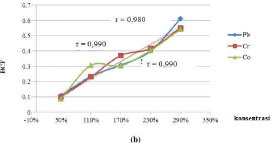 Gambar 1. Korelasi Logam Pb, Cr dan Co di Limbah Cair Industri Percetakan dengan  Organ Ikan Mas (a) insang (b) daging 