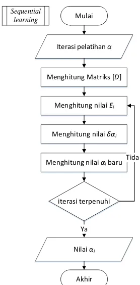 Gambar 3.2 Proses Sequential Learning 