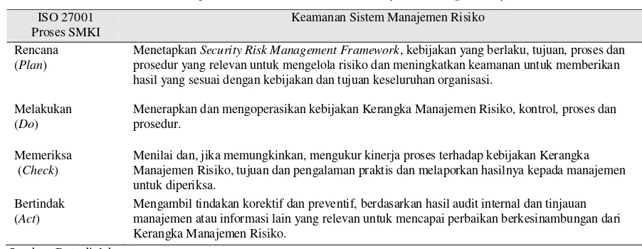 Tabel 6. Manajemen dan Pemantauan untuk Security Risk Management System 
