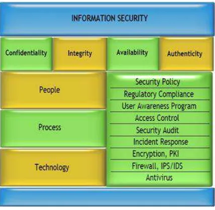 Gambar 2. Manajemen Keamanan Informasi (Nayak, 2010). 