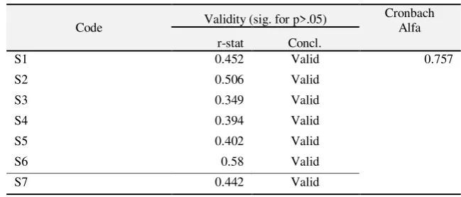 Table 1. Validity and Reliability 