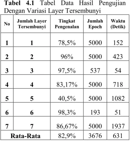 Gambar 4.7TampilanProgramHasilPenelitian dengan Jumlah Layer Tersembunyi= 6