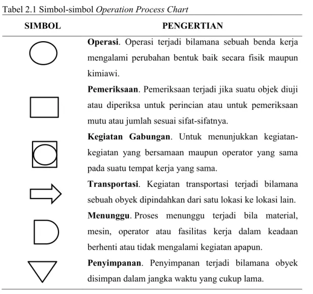 Tabel 2.1 Simbol-simbol Operation Process Chart 