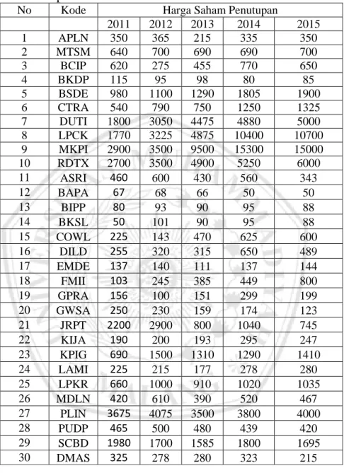 Tabel 1.1 Data  Harga Saham pada Perusahaa Real Estate dan Properti  pada tahun 2011-2015 