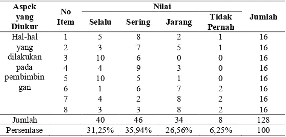 Tabel 4. Respon Dosen terhadap Item Pernyataan yang Mengukur Aspek  Hal-Hal yang Dilakukan dalam Bimbingan.