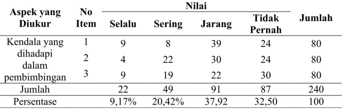 Tabel 5. Respon Mahasiswa pada Aspek Kendala yang Dihadapi dalam  Pembimbingan