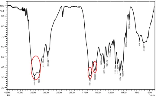 Gambar 1.  Spektrum IR kitin hasil isolasi. Puncak khas kitin pada bilangan gelombang  3270 cm -1 , 3111 cm -1 , 1655 cm -1 , dan 1555 cm -1  ditandai dengan lingkaran merah