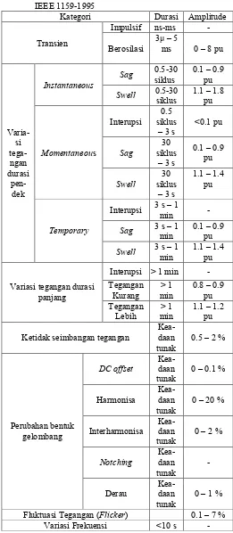 Tabel 1 Klasifikasi masalah kualitas daya menurut standarIEEE 1159-1995