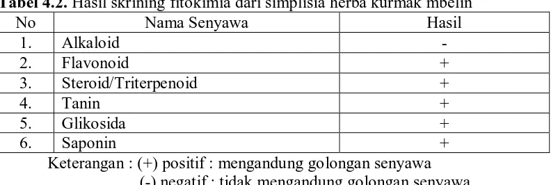 Tabel 4.1. Hasil karakterisasi simplisia dari herba kurmak mbelin 
