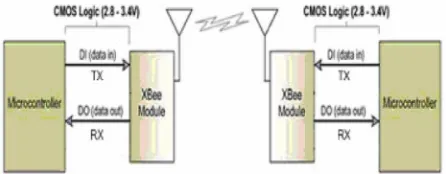 Gambar 2.1 ilustrasi prinsip kerja modul XBee  