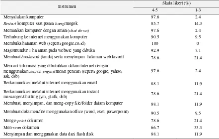 Tabel 6. Distribusi tingkat literasi TIK pengguna PLIK Bambanglipuro 