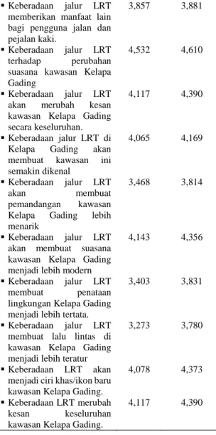 Tabel  4.  Hasil  korelasi  antara  aspek  likeability  dan  fungsional  keberadaan  LRT  terhadap  potensi  perubahan image kawasan Kelapa Gading 