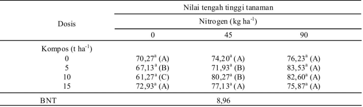 Tabel 1. Pengaruh pemberian pupuk kompos dan nitrogen terhadap tinggi tanaman (cm) padi gogo umur 49 HST.