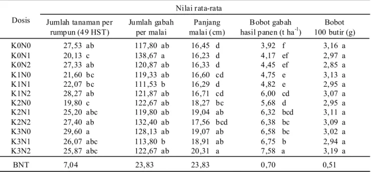 Tabel 3.  Pengaruh perlakuan terhadap jumlah tanaman per rumpun, panjang malai, jumlah gabah per malai, bobot gabah hasil panen  (t ha -1 ) dan bobot 100 butir.