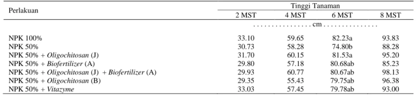 Tabel 6. Pengaruh Oligochitosan, Vitazyme, dan Biofertilizer terhadap tinggi padi umur 2-8 MST pada percobaan pot 