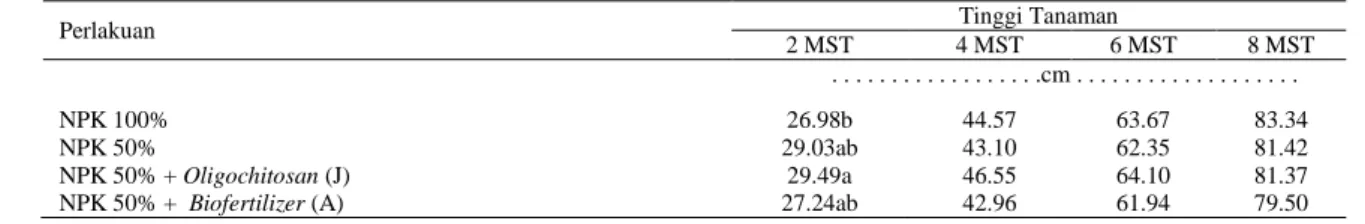 Tabel 9.  Pengaruh Oligochitosan dan Biofertilizer terhadap tinggi padi umur 2-8 MST di Desa Cihideung Udik, Kecamatan Ciampea, Bogor 