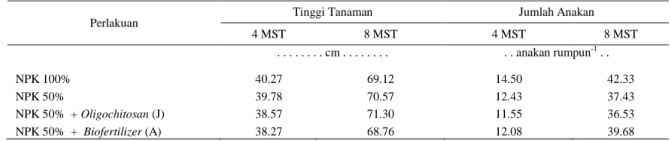 Tabel 12.  Pengaruh  Oligochitosan  dan  Biofertilizer  terhadap  tinggi  dan  jumlah  anakan  padi  di  Desa  Situ  Gede,  Kecamatan  Bogor  Barat,  Bogor 