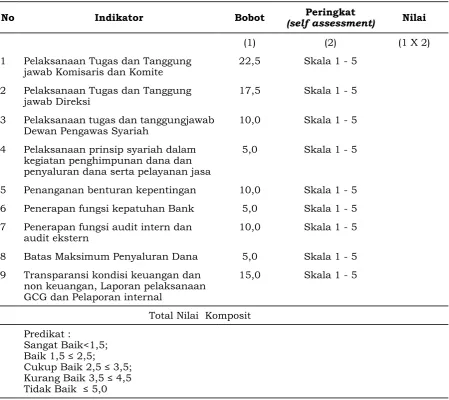 Tabel 1. Pengukuran Nilai Komposit