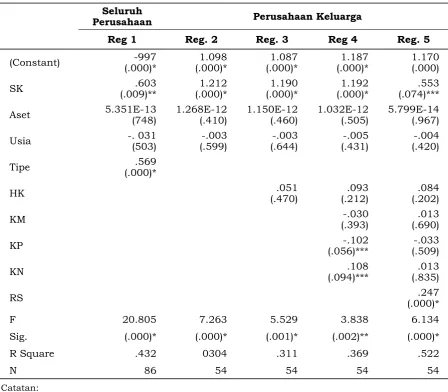 Tabel 4. Hasil Analisis Regresi