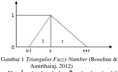 Gambar 1 Triangular Fuzzy Number (Roseline & 