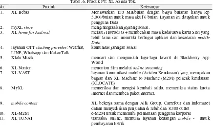Tabel. 6. Produk PT. XL Axiata Tbk. 