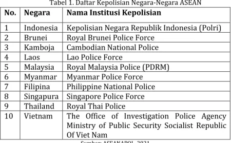 Tabel 1. Daftar Kepolisian Negara-Negara ASEAN No.  Negara  Nama Institusi Kepolisian 